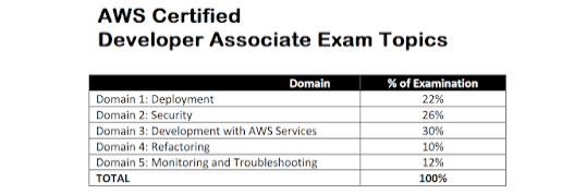 AWS Certified Developer — Associate exam topics